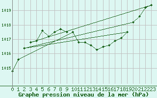 Courbe de la pression atmosphrique pour Neuchatel (Sw)