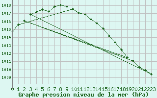 Courbe de la pression atmosphrique pour Orebro