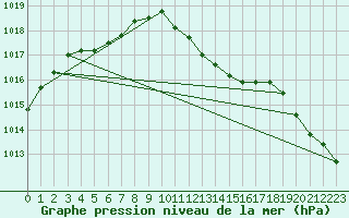 Courbe de la pression atmosphrique pour Barth