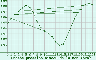 Courbe de la pression atmosphrique pour Landeck