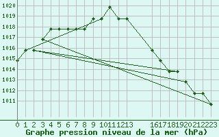 Courbe de la pression atmosphrique pour Souprosse (40)