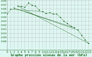 Courbe de la pression atmosphrique pour Oppdal-Bjorke