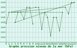 Courbe de la pression atmosphrique pour Oujda