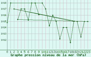 Courbe de la pression atmosphrique pour Ghardaia