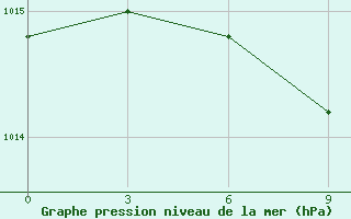 Courbe de la pression atmosphrique pour Dachen Dao