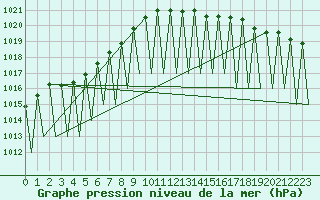 Courbe de la pression atmosphrique pour Laupheim