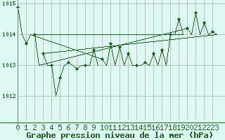 Courbe de la pression atmosphrique pour Maastricht / Zuid Limburg (PB)