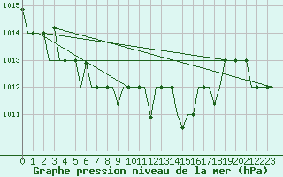 Courbe de la pression atmosphrique pour Ioannina Airport