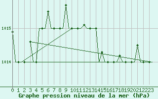Courbe de la pression atmosphrique pour Pula Aerodrome