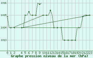 Courbe de la pression atmosphrique pour Djerba Mellita