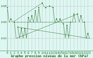 Courbe de la pression atmosphrique pour Lampedusa