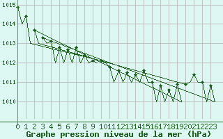 Courbe de la pression atmosphrique pour Wittmundhaven