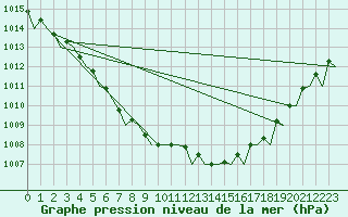 Courbe de la pression atmosphrique pour Rygge