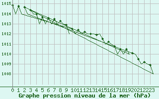 Courbe de la pression atmosphrique pour Dublin (Ir)