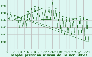 Courbe de la pression atmosphrique pour Madrid / Barajas (Esp)