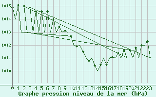 Courbe de la pression atmosphrique pour Genve (Sw)