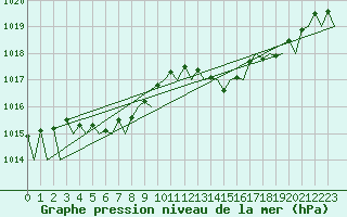Courbe de la pression atmosphrique pour Halli
