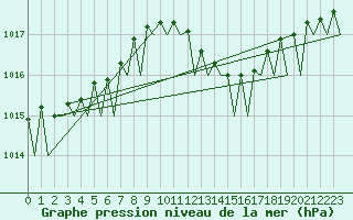 Courbe de la pression atmosphrique pour Hannover