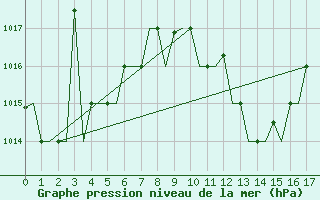 Courbe de la pression atmosphrique pour Rarotonga