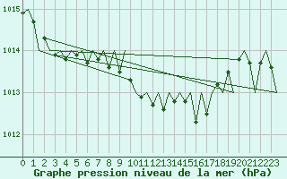 Courbe de la pression atmosphrique pour Goteborg / Landvetter
