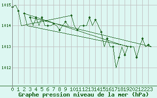 Courbe de la pression atmosphrique pour Noervenich