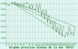 Courbe de la pression atmosphrique pour Luxembourg (Lux)
