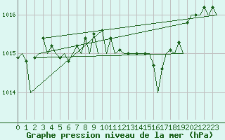 Courbe de la pression atmosphrique pour Bilbao (Esp)