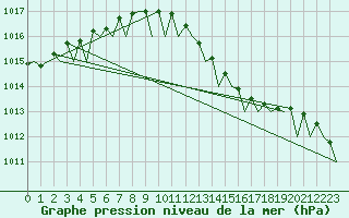 Courbe de la pression atmosphrique pour Berlin-Schoenefeld