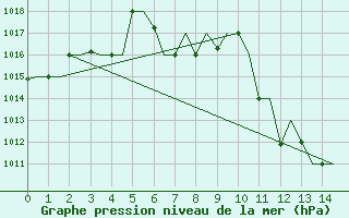 Courbe de la pression atmosphrique pour Ioannina Airport