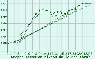 Courbe de la pression atmosphrique pour Muenster / Osnabrueck