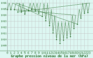 Courbe de la pression atmosphrique pour Madrid / Barajas (Esp)