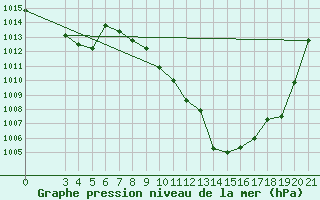 Courbe de la pression atmosphrique pour Bjelovar