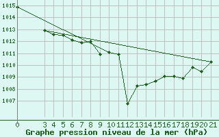 Courbe de la pression atmosphrique pour Knin