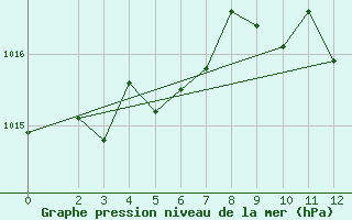 Courbe de la pression atmosphrique pour Tetovo