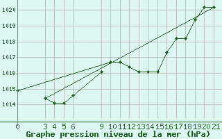 Courbe de la pression atmosphrique pour Niksic