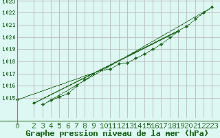 Courbe de la pression atmosphrique pour Ilomantsi