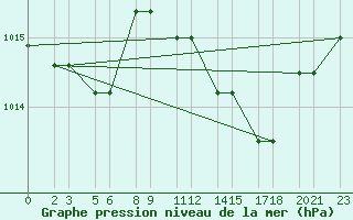 Courbe de la pression atmosphrique pour Niinisalo