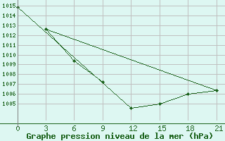 Courbe de la pression atmosphrique pour Demjansk