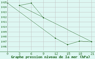 Courbe de la pression atmosphrique pour Bitola