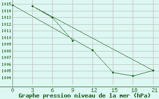 Courbe de la pression atmosphrique pour Lamia