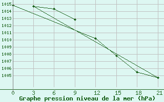 Courbe de la pression atmosphrique pour Trubcevsk