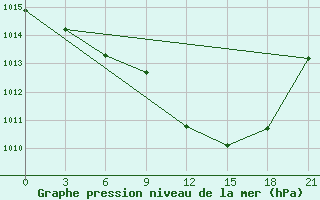 Courbe de la pression atmosphrique pour Livny