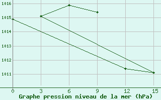 Courbe de la pression atmosphrique pour Tete Chingodze