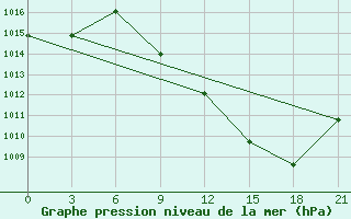 Courbe de la pression atmosphrique pour Logrono (Esp)