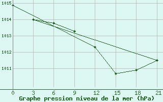 Courbe de la pression atmosphrique pour Uzhhorod