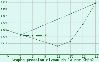 Courbe de la pression atmosphrique pour Tripolis Airport