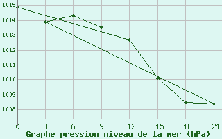 Courbe de la pression atmosphrique pour Ronchi Dei Legionari