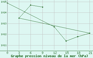 Courbe de la pression atmosphrique pour Ras Sedr