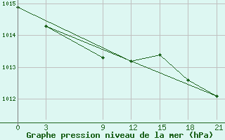 Courbe de la pression atmosphrique pour Stykkisholmur