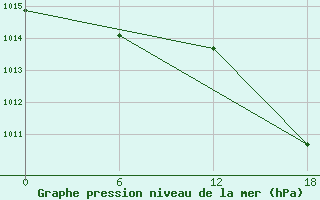 Courbe de la pression atmosphrique pour Gibraltar (UK)